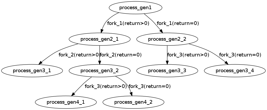 Linux系统中的多进程编程：fork()函数详解