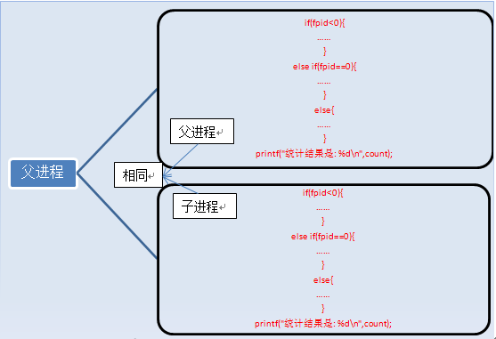 深入解析Linux系统中的fork()函数的多进程编程