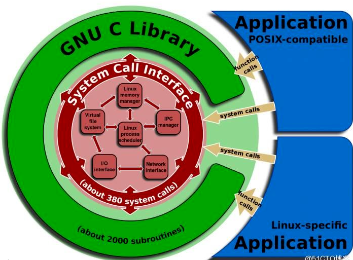 posix是什么都不知道，还好意思说你懂Linux？