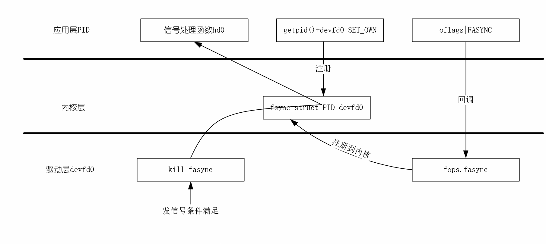 深入探讨Linux驱动技术(四) _异步通知技术的实现原理和相关技术