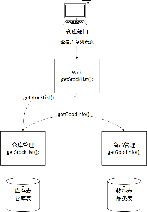 建设分布&服务ERP系统