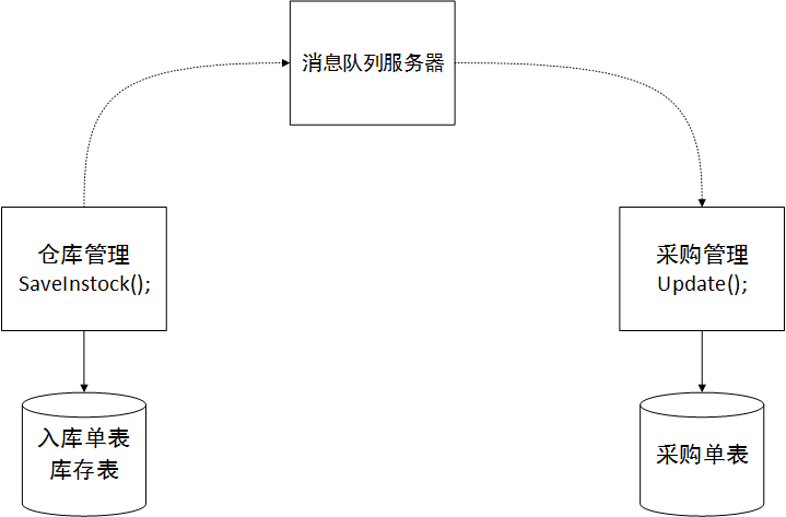 建设分布&服务ERP系统