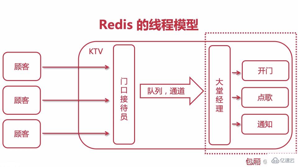 Redis线程模型是什么