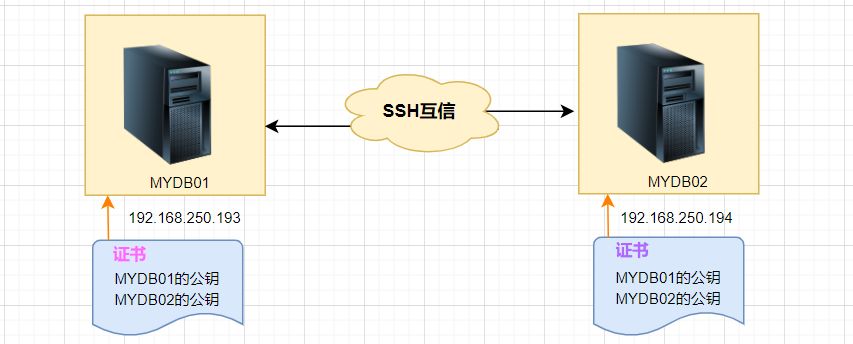 Linux SSH登录互信配置