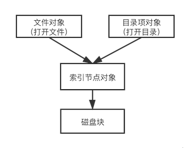 从 lsof 开始，深入理解 Linux 虚拟文件系统