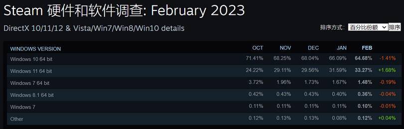 Steam官宣 客户端明年起不再支持微软Win7/8/8.1系统