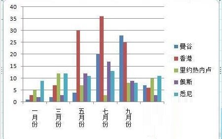 Excel图表坐标轴文字的方向进行更改的操作方法