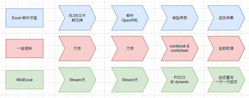 MiniExcel