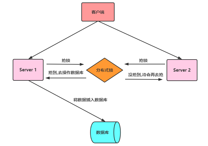 Redis分布式锁实例分析