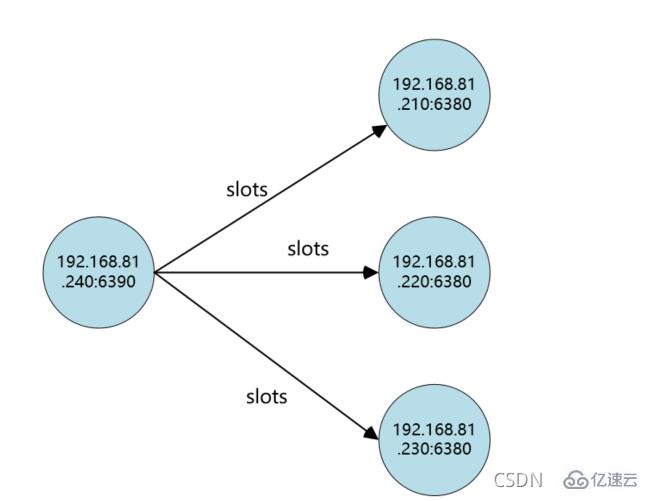 Redis Cluster集群收缩主从节点的方法