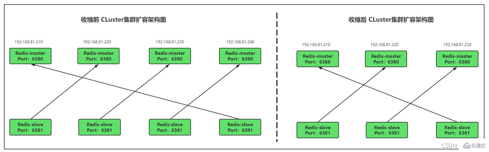 Redis Cluster集群收缩主从节点的方法