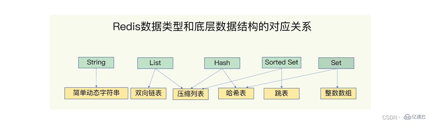 redis数据结构知识点有哪些