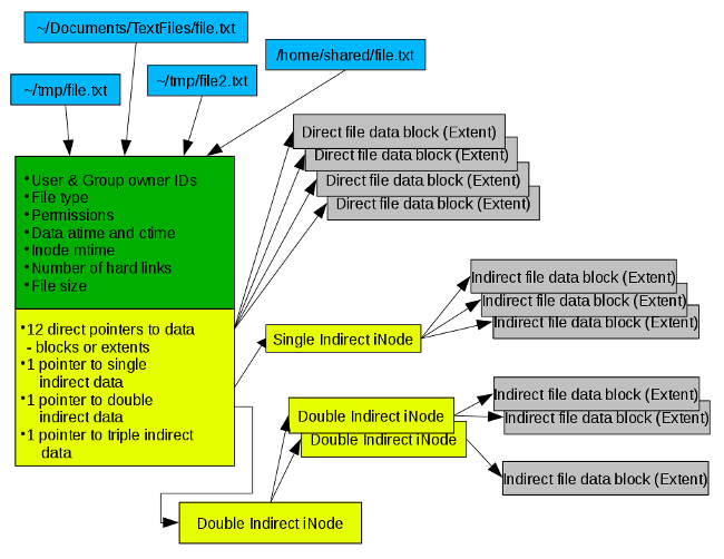 Linux文件链接之使用概要