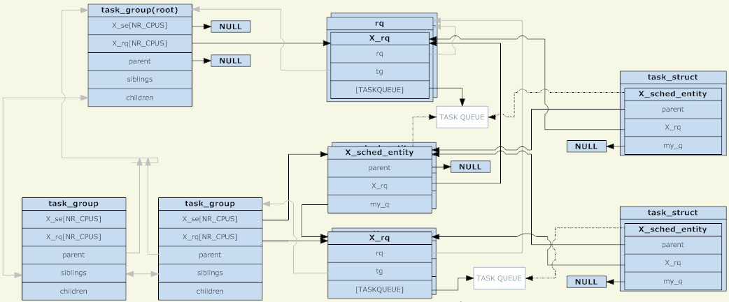 linux组调度浅析