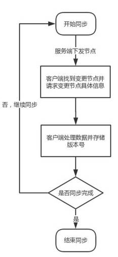 怎样做好微信组织架构同步优化？