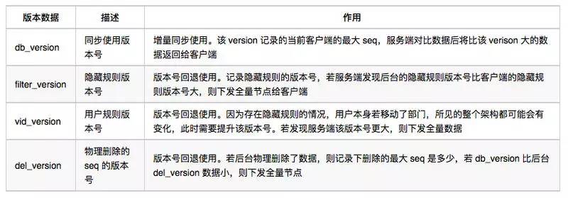 怎样做好微信组织架构同步优化？