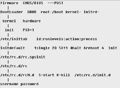 Linux系统启动的引导流程分析