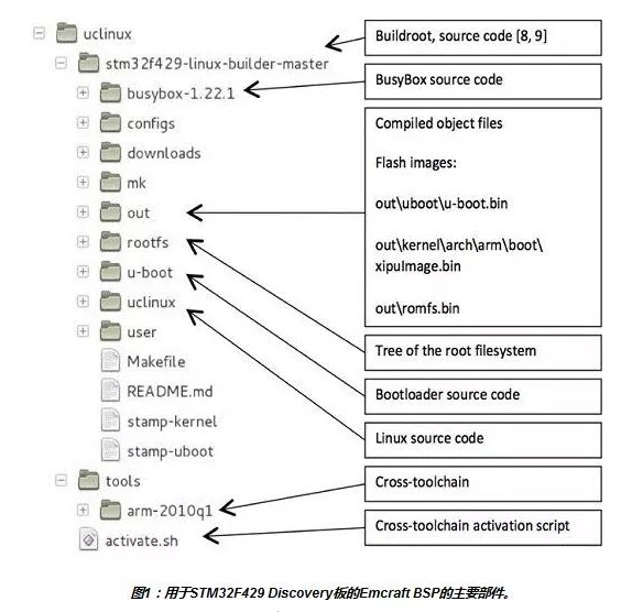 嵌入式Linux项目开发的几个步骤