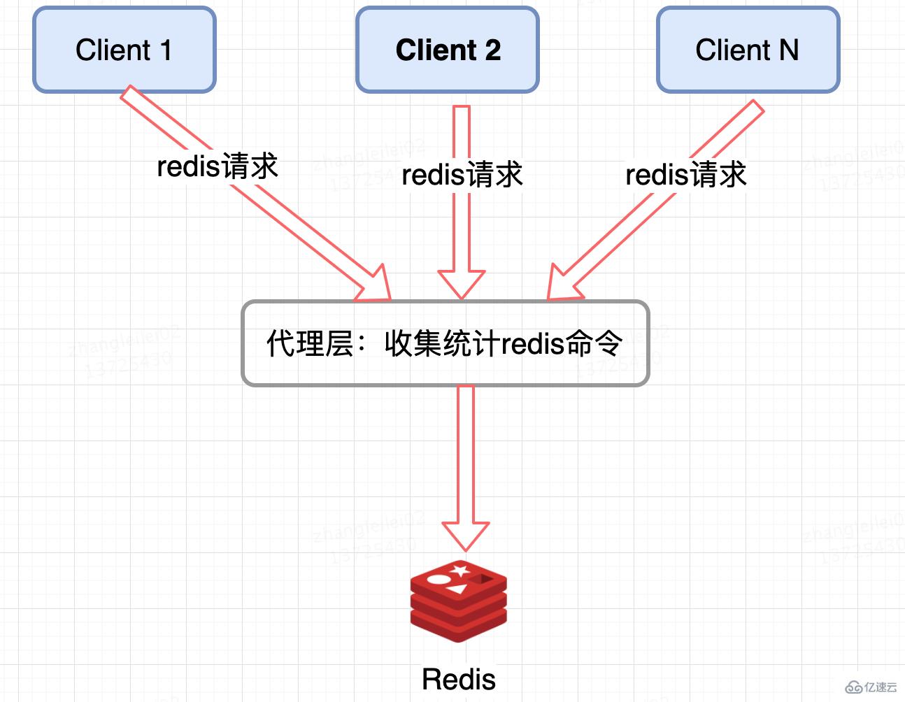 Redis热点数据问题怎么解决