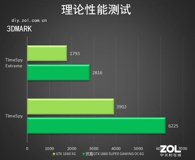 gtx1660s显卡怎么样 详细讲解：技嘉GTX 1660S评测