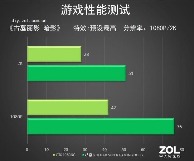 gtx1660s显卡怎么样 详细讲解：技嘉GTX 1660S评测