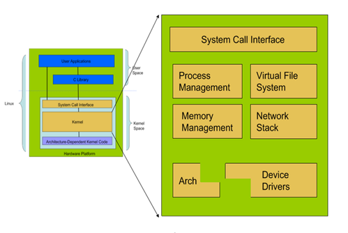 详解Linux体系结构和内核结构