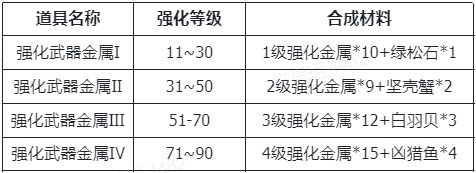 仙境传说新启航装备强化及材料获取指南