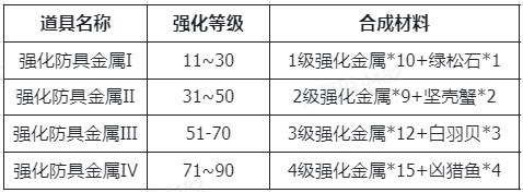 仙境传说新启航装备强化及材料获取指南