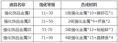 仙境传说新启航装备强化及材料获取指南