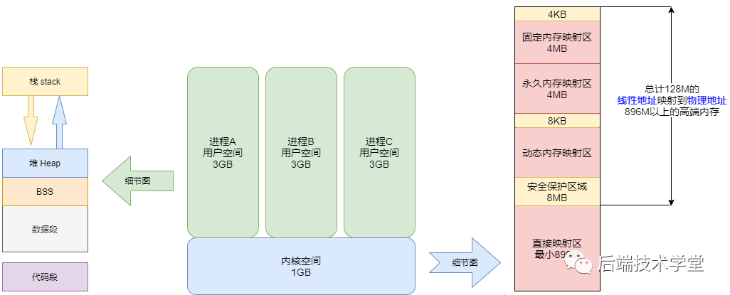 别再说你不懂Linux内存管理了，10张图给你安排的明明白白！