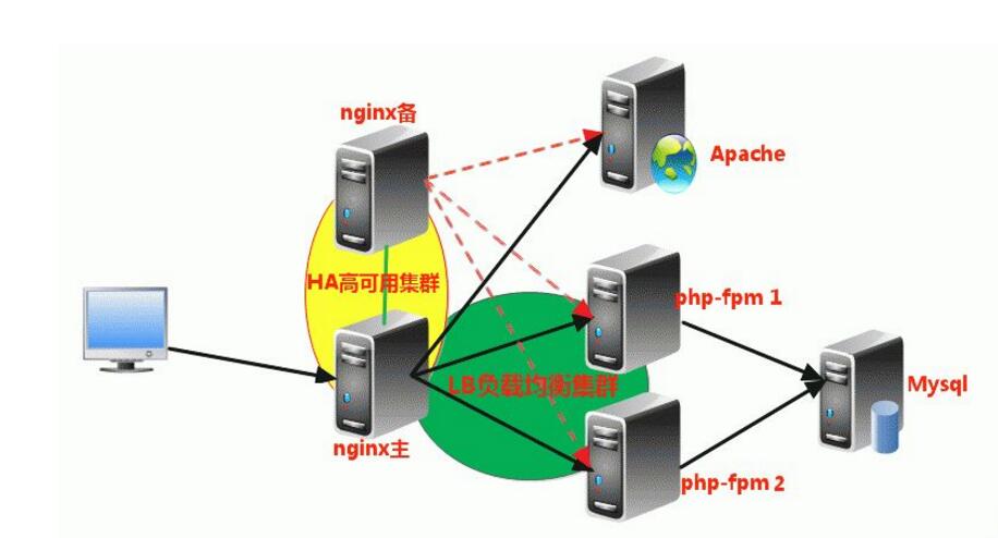 keepalived+nginx搭建高可用几个注意点