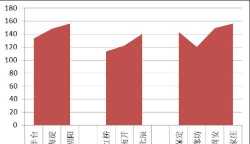 excel2016图表做到在柱状图顶端加上折线图效果的详细方法