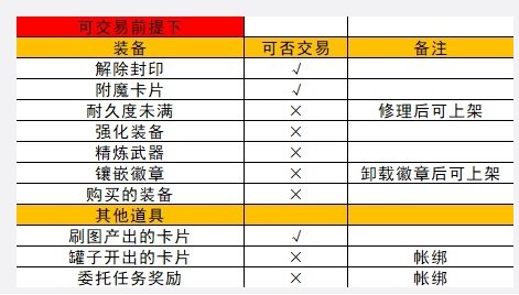 地下城与勇士起源拍卖行怎么卖不了东西