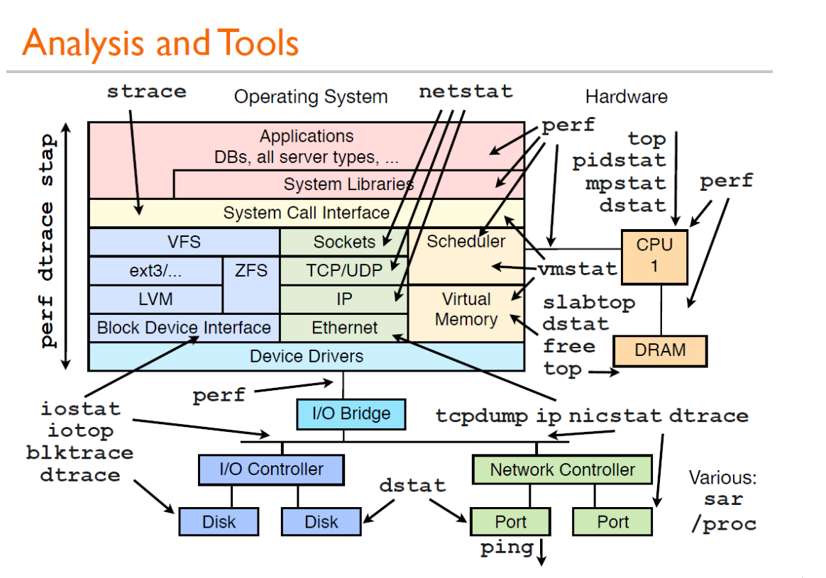 Linux 性能分析工具汇总