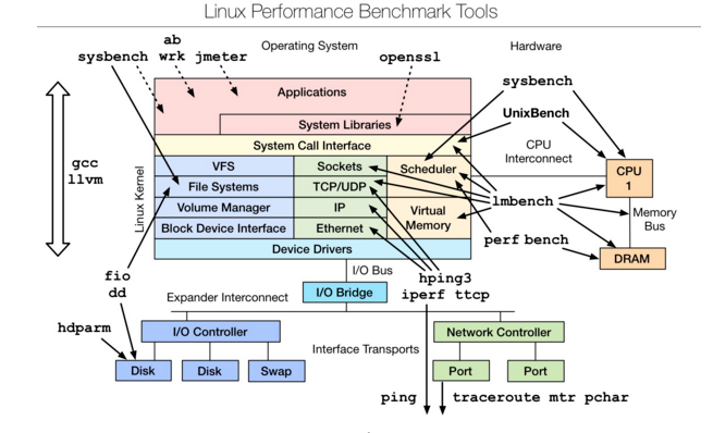 Linux 性能分析工具汇总