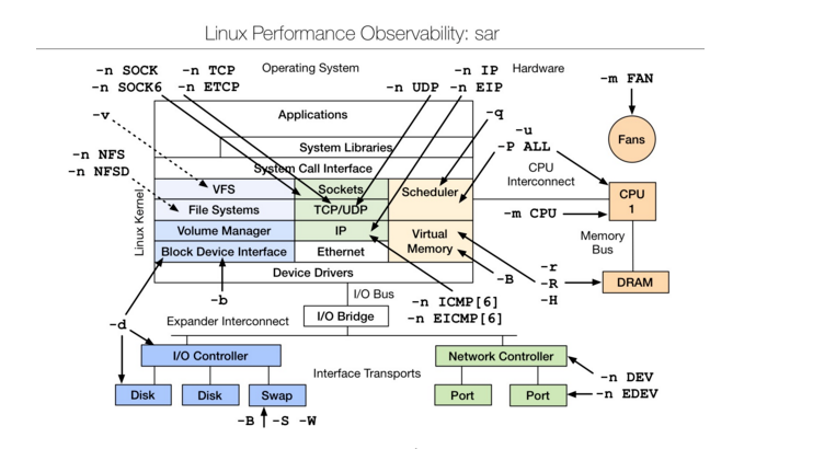 Linux 性能分析工具汇总