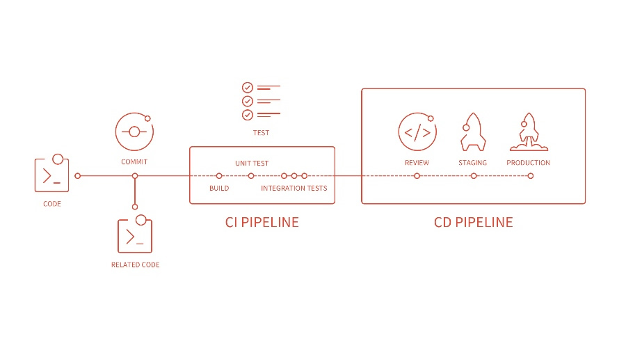 Gitlab CI 基础知识