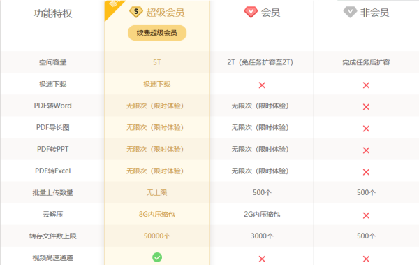 百度网盘会员和超级会员有什么区别 百度网盘会员和超级会员哪个划算 