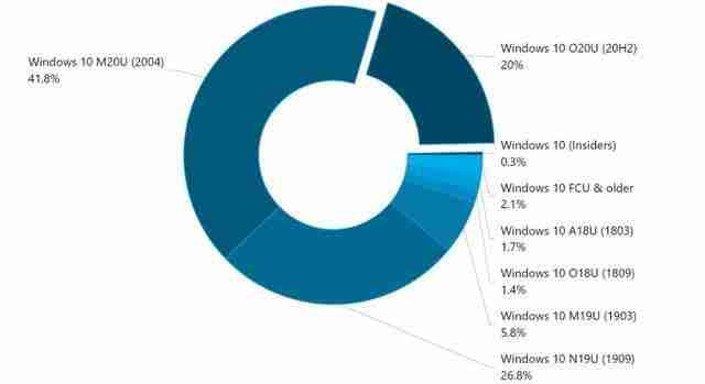 Win10系统20H2和2004哪个更好用 