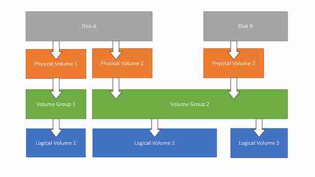 Linux 逻辑卷管理LVM