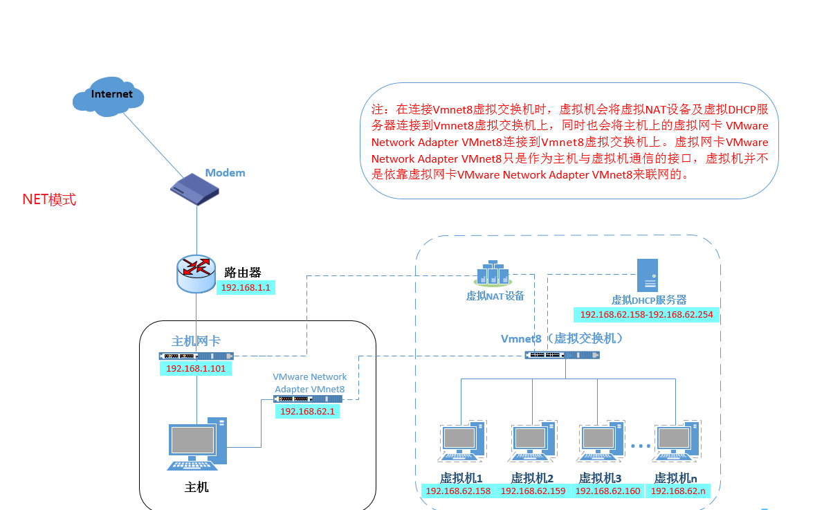 Vmware三大网络之net