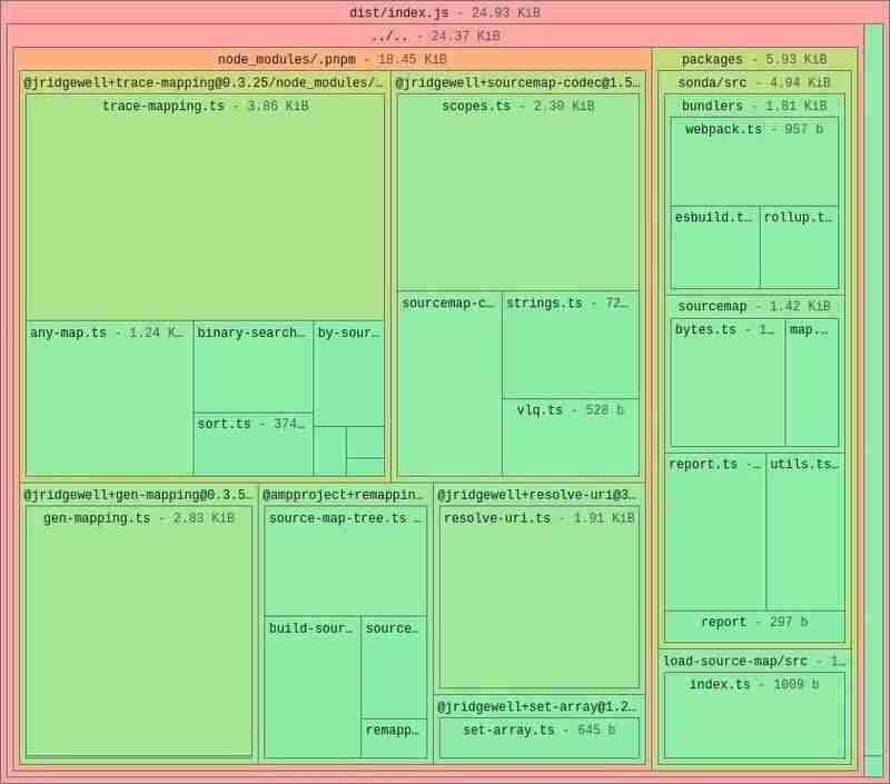 使用 Sonda 可视化 JavaScript 和 CSS 包