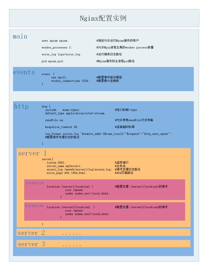 Nginx入门教程