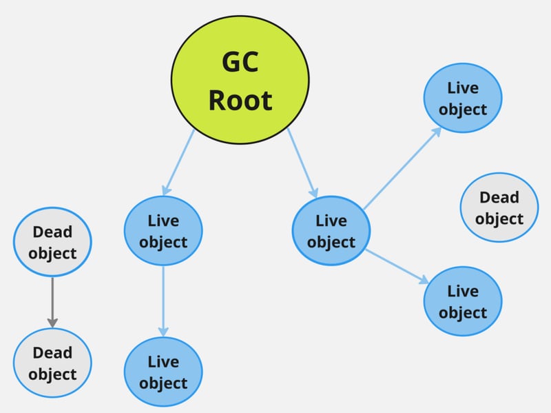 GraalVM 本机映像中的内存管理