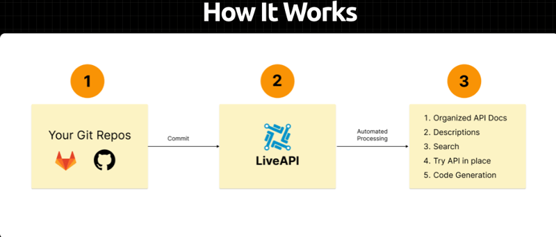 来自 Lamao LiveAPI：构建超级便捷的 API 文档（下）