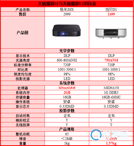 当贝D1和极米Z6X有什么区别