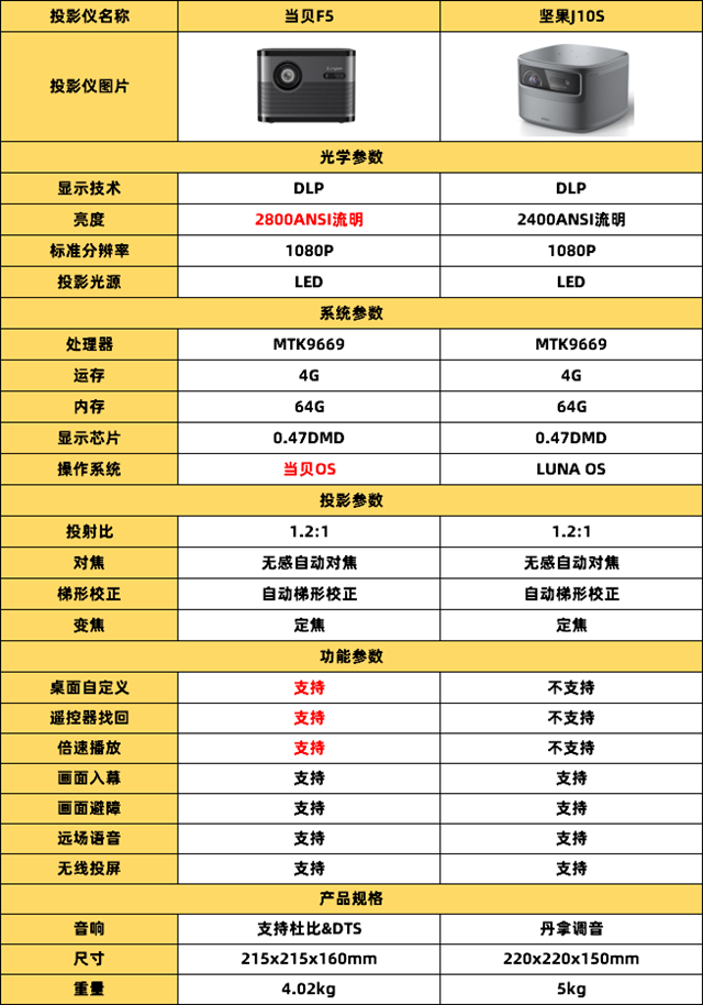 当贝F5和坚果J10S区别