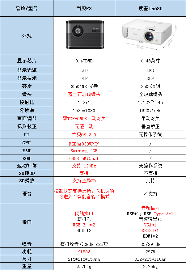 当贝F3和明基th685区别