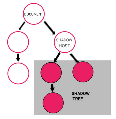 ShadowDOM：每个 Web 开发人员都应该知道的被低估的宝石