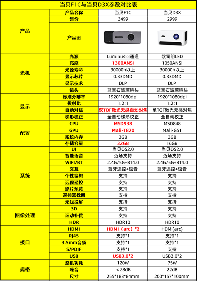 当贝D3X和当贝F1C对比